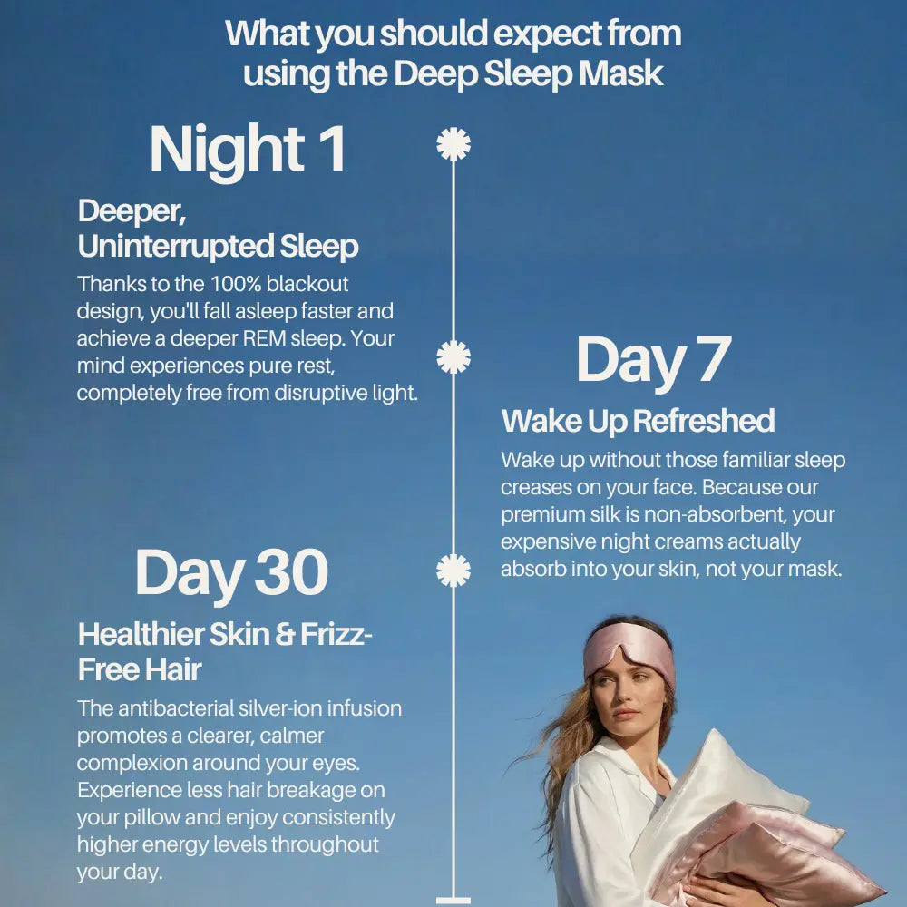GLOWE Deep Sleep Mask benefits timeline, Night 1 deeper sleep, Day 7 wake refreshed, Day 30 healthier skin